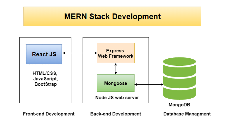 MERN Stack Development