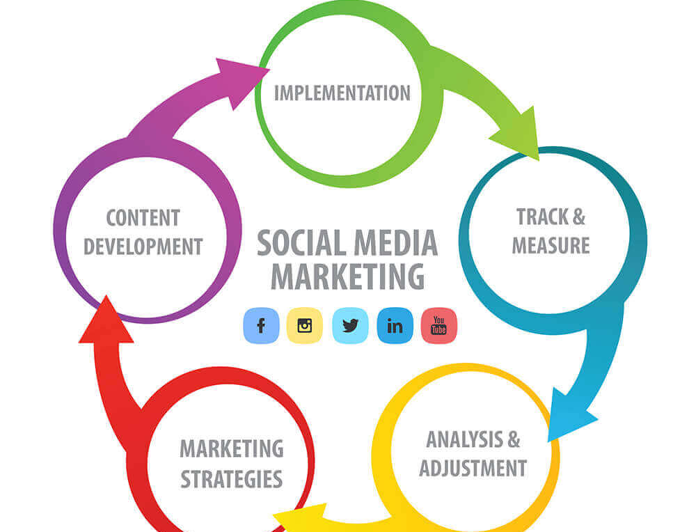 •	Social Media Marketing (SMM)